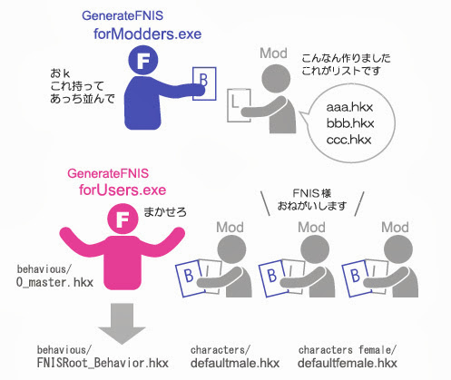 fnis for users behaviors generated